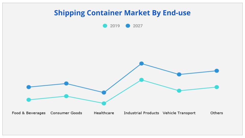 Shipping Container Market By End-use